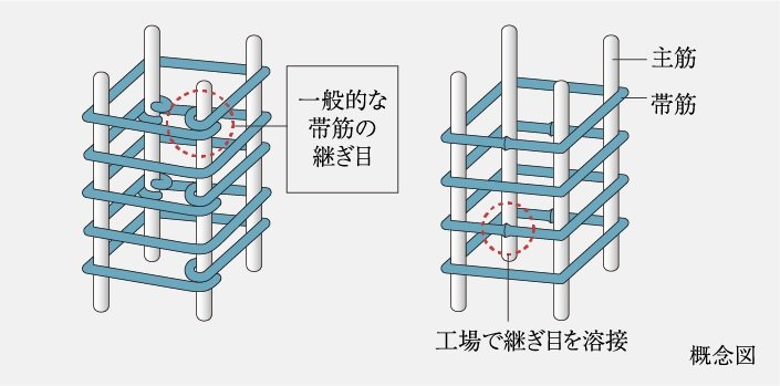 溶接閉鎖型帯筋