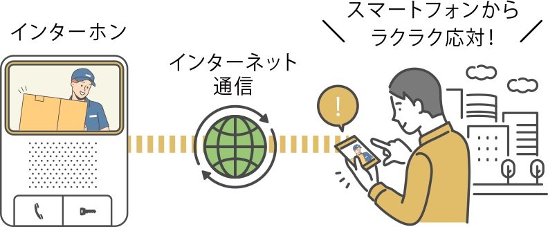 スマートフォンからインターホンの呼び出しに対応できる「住まうほん」