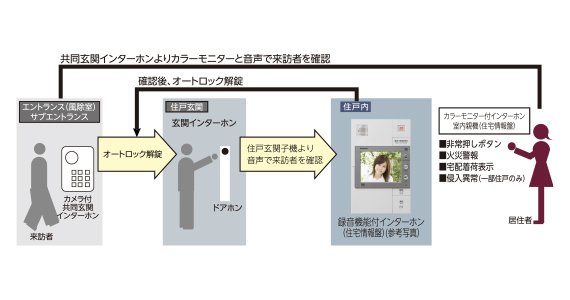 オートロックシステム