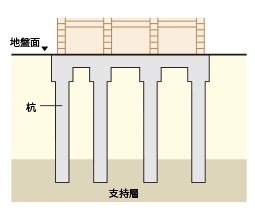 基礎構造