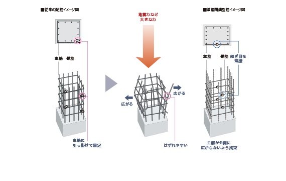 柱のせん断補強、溶接閉鎖型筋を採用。