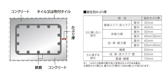 鉄筋コンクリートの劣化対策