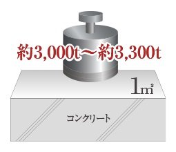 高い強度のコンクリート採用【最大33N/m㎡】