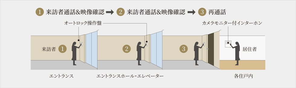 トリプルセキュリティ