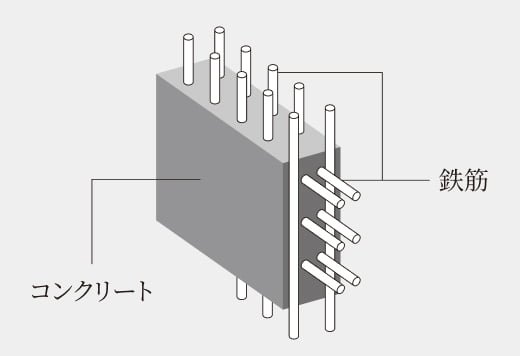 ダブル配筋