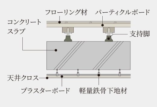 二重床・二重天井