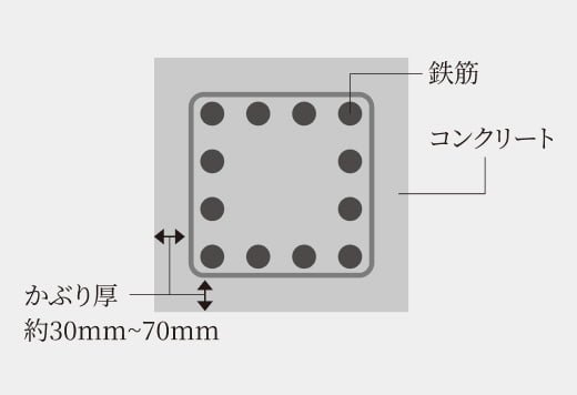 コンクリートかぶり厚