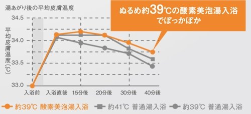 ぬるめ約39℃のお湯でも入浴後もぽっかぽかが長続き。