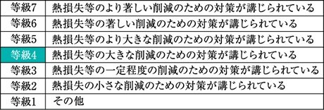 断熱等性能等級4を取得