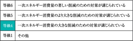 一次エネルギー消費量等級4を取得