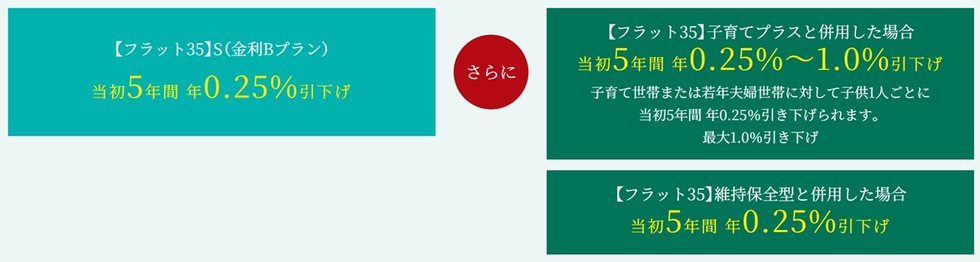 当物件は「フラット35」S(金利Bプラン)適合物件