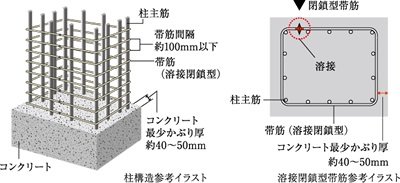 溶接閉鎖型帯筋（柱構造）