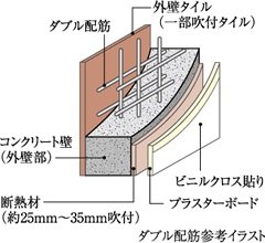 ダブル配筋