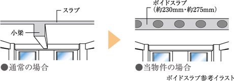 ボイドスラブ工法
