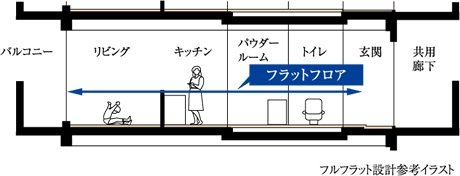 フルフラット設計