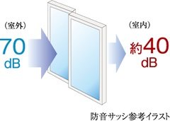 防音サッシ