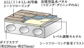 ΔLL（ I ）-4・LL-45
遮音シートフローリング