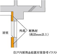 住戸内断熱＆結露対策