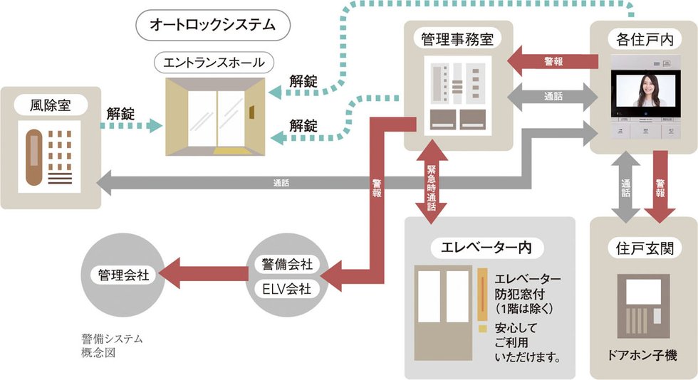 24時間体制の防犯システム