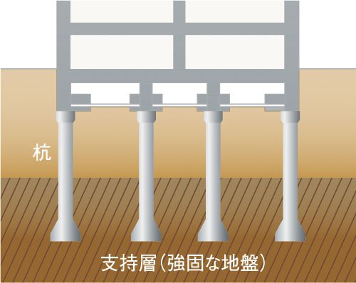 基礎（杭基礎方式）