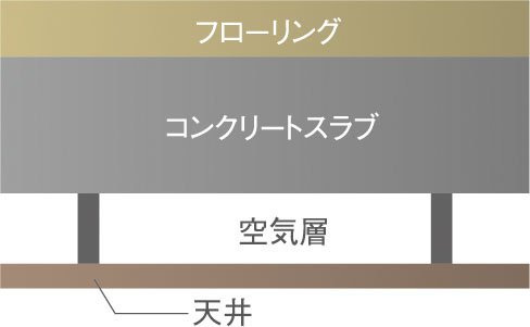 二重天井構造