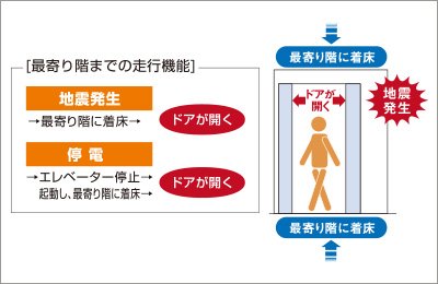 地震時・停電時自動着床装置付エレベーター