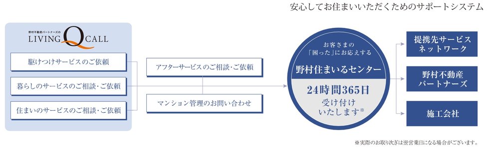 お客さまのお困りごとに素早く対応「LIVING Q CALL」。