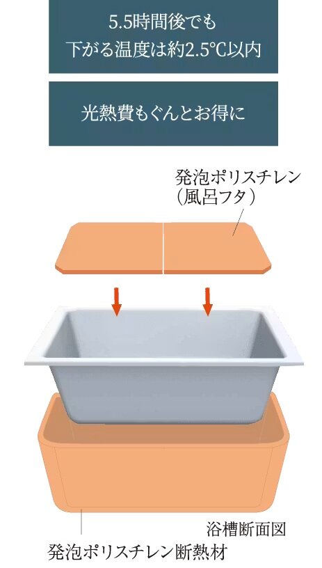 浴槽のお湯が冷めにくい「保温浴槽」