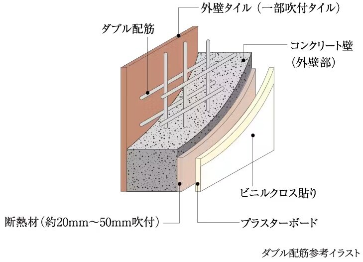 ダブル配筋