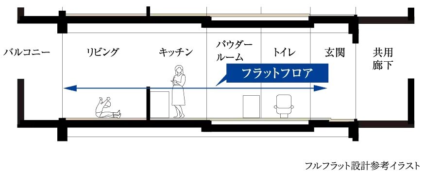 フルフラット設計