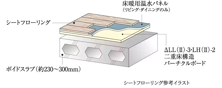 ΔLL（II）-3・LH（II）-2 二重床構造