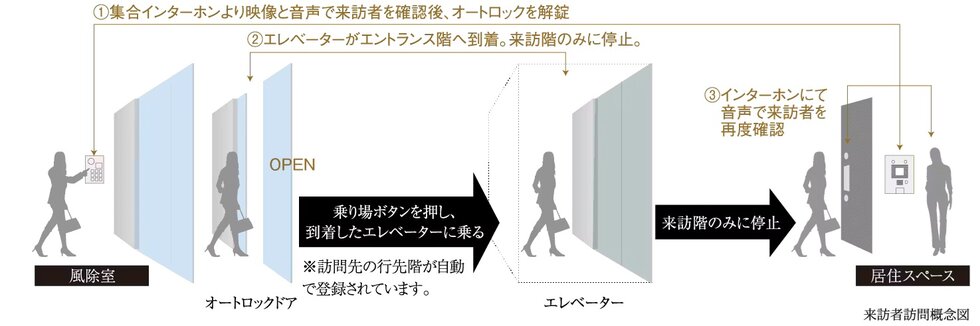 敷地から風除室（サブ風除室）・エレベーター・玄関のトリプルセキュリティ