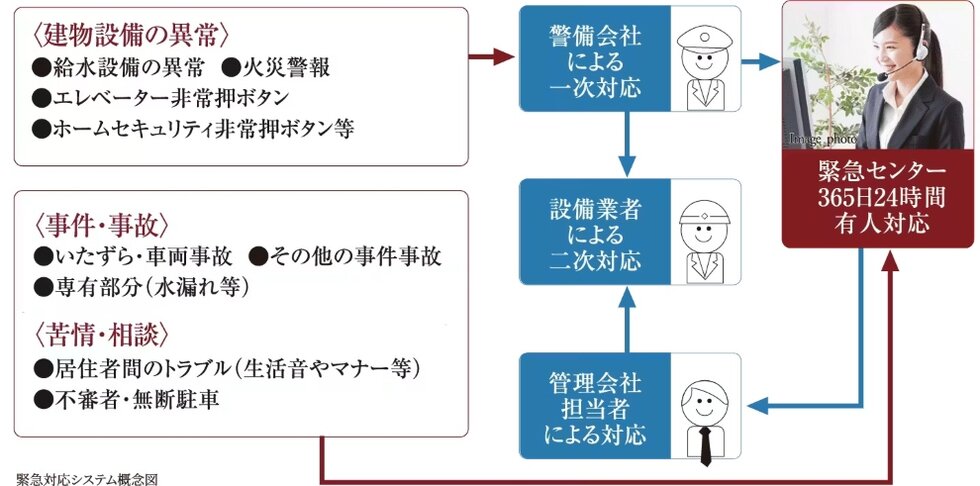 24時間365日、安心の緊急対応システム