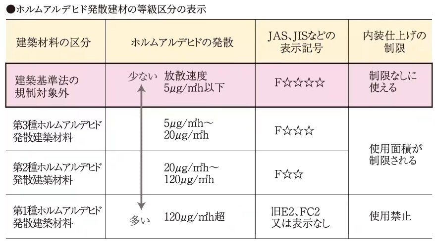 シックハウス対策