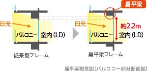 扁平梁(へんぺいはり)