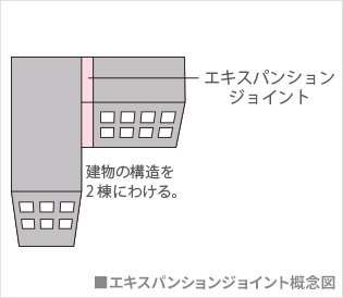 エキスパンションジョイント