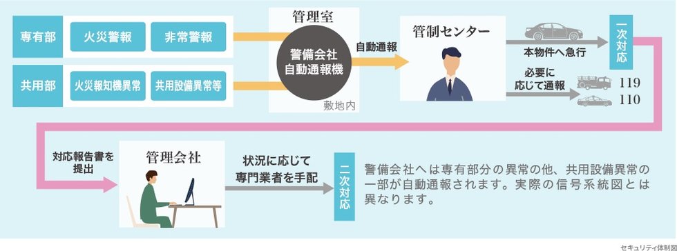24時間体制のセキュリティシステム