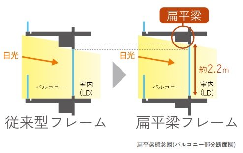 扁平梁（へんぺいはり）