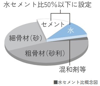 水セメント比：50％以下