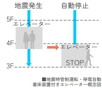 地震時管制運転・停電自動着床装置付きエレベーター