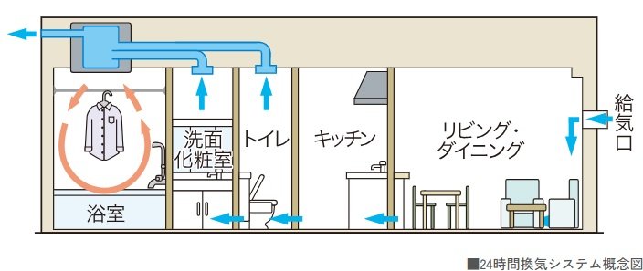 24時間換気システム