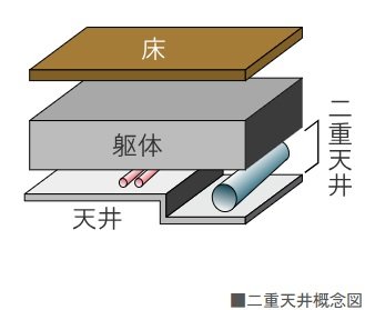 二重天井