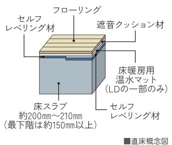 フローリング仕上げの直床設計