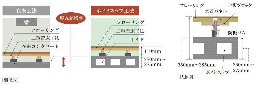 ボイドスラブ工法(乾式遮音二重置床)