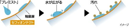 「プレミスト」と「セフィオンテクト」便器の相乗効果