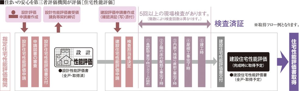 国土交通大臣から指定された、登録住宅性能評価機関による住宅性能評価書を取得予定