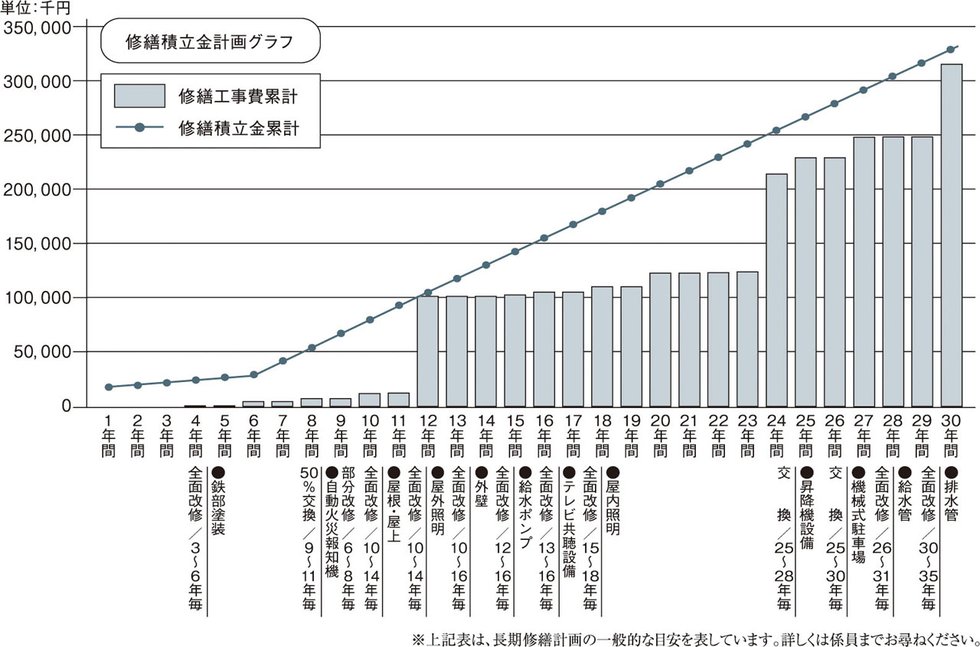 暮らしがいつまでも快適であり続けるために「長期修繕計画」