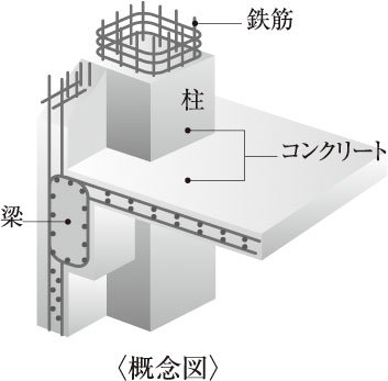 鉄筋コンクリート構造(RC構造)