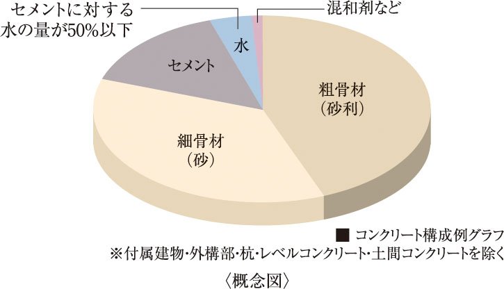 コンクリート水セメント比（コンクリートの強度を表す指標のひとつ）