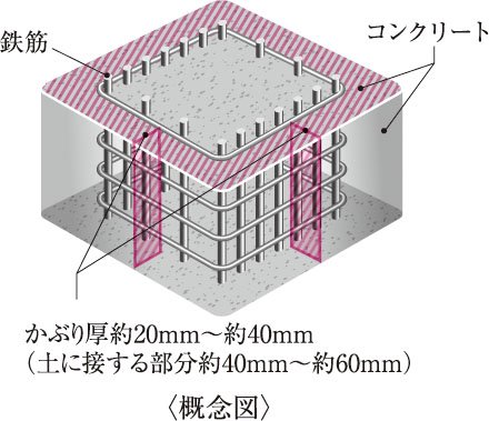 コンクリートかぶり厚